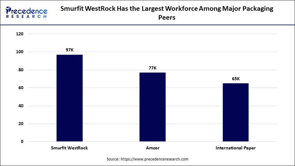 Smurfit WestRock Has the Largest Workforce Among Major Packaging Peers Smurfit WestRock Has the Largest Workforce Among Major Packaging Peers