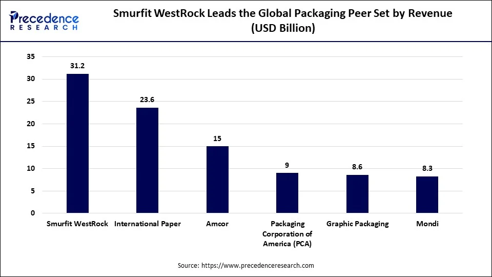 Smurfit WestRock Leads the Global Packaging Peer Set by Revenue Smurfit WestRock Leads the Global Packaging Peer Set by Revenue