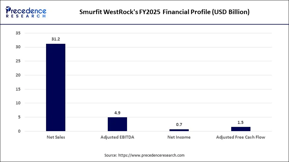 Smurfit WestRock's FY2025 Financial Profile Smurfit WestRock's FY2025 Financial Profile