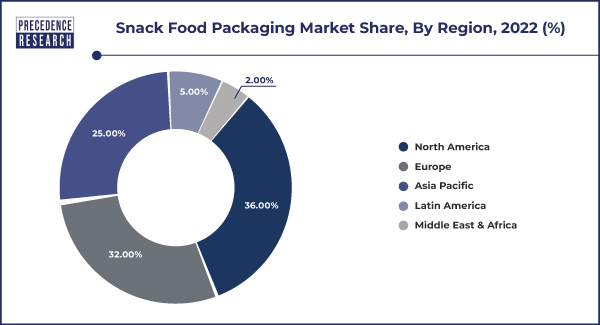 Snack Food Packaging Market Share, By Region, 2022 (%)