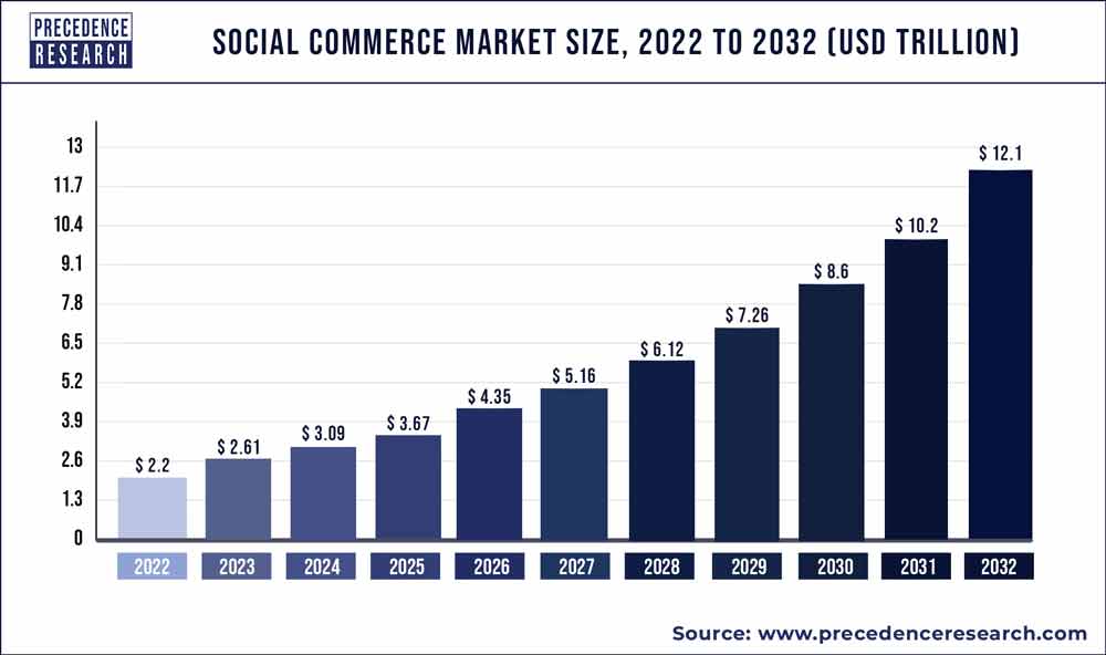Social Commerce Market Size 2023 To 2032