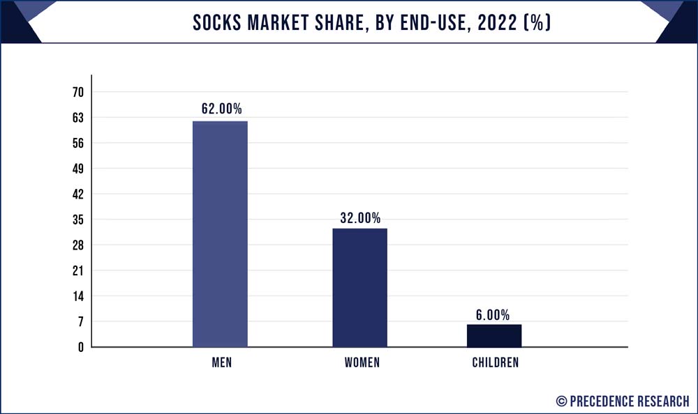Socks Market Share, By End-use, 2022 (%)