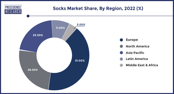 Socks Market Share, By Region, 2022 (%)