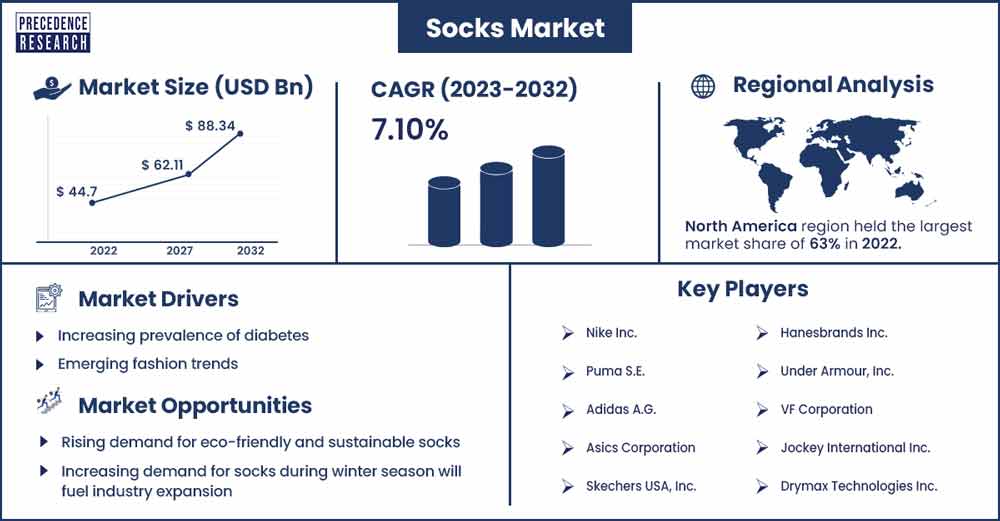 Socks Market Size and Growth Rate From 2023 To 2032