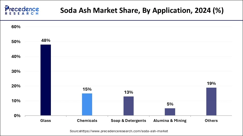 Soda Ash Market Share, By Application, 2024 (%)