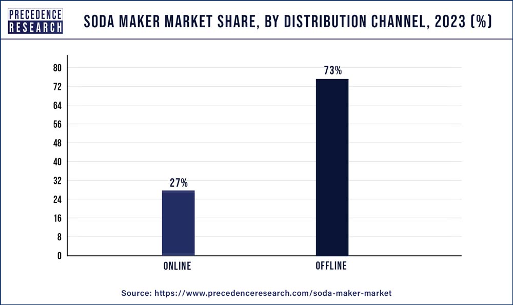 Soda Maker Market Share, By Distribution Channel, 2023 (%)