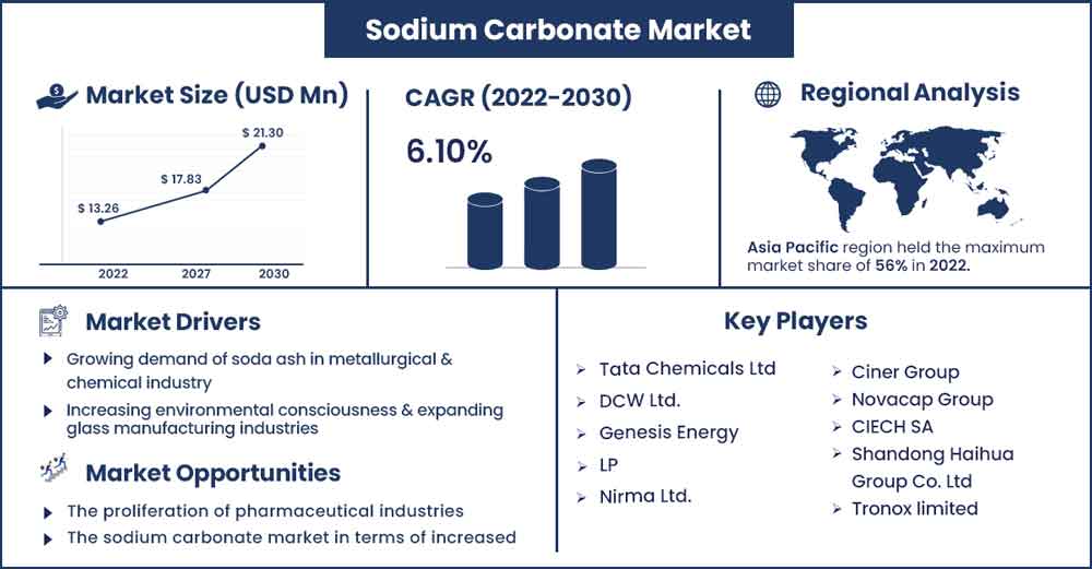 Sodium Carbonate Market Size and Growth Rate From 2022 To 2023