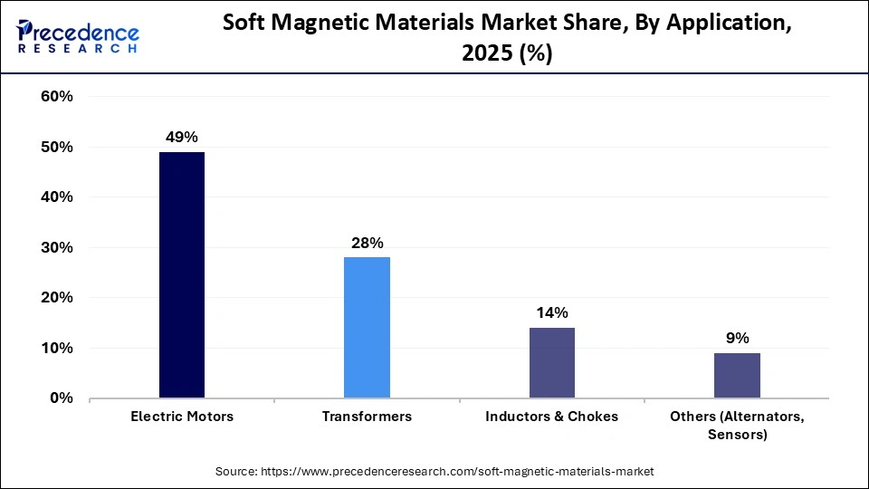 Soft Magnetic Materials Market Share, By Application, 2025 (%)