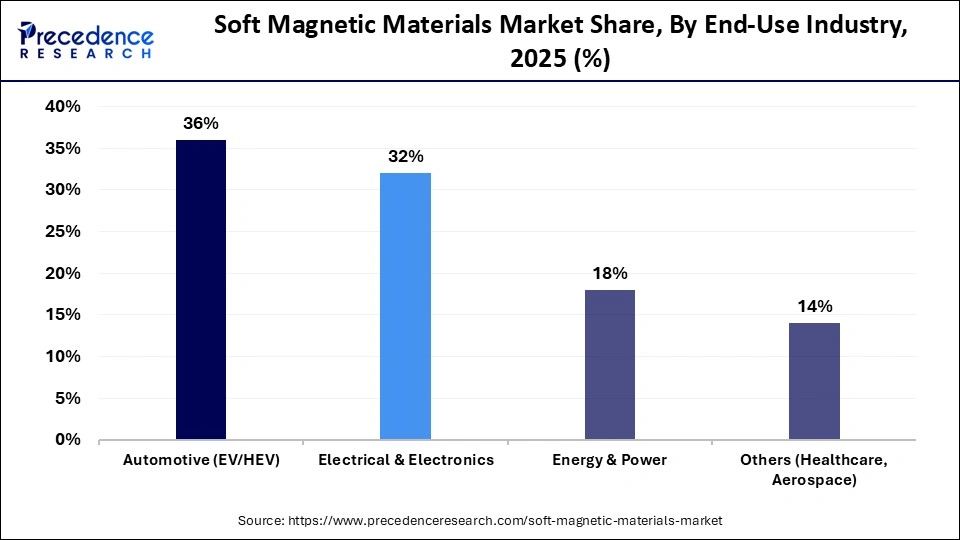 Soft Magnetic Materials Market Share, By End-Use Industry, 2025 (%)