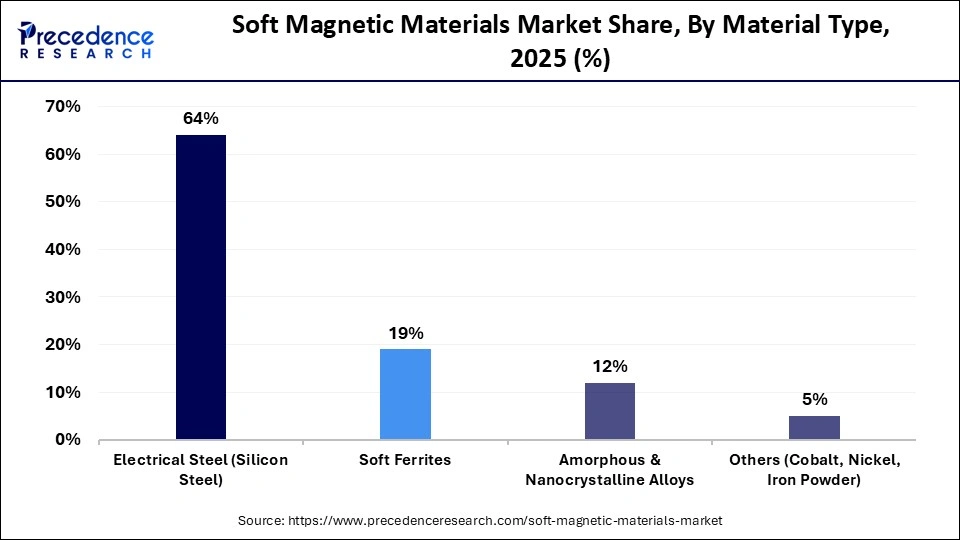 Soft Magnetic Materials Market Share, By Material Type, 2025 (%)