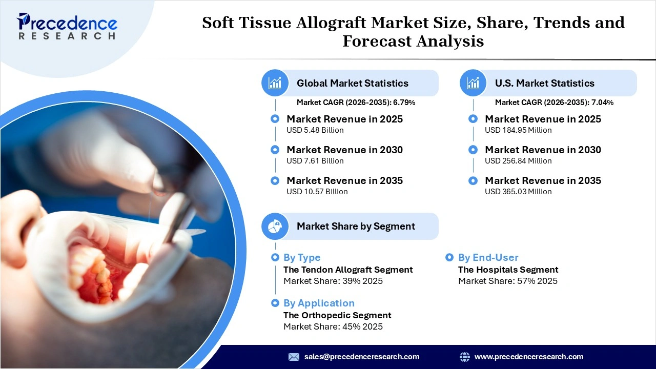 Soft Tissue Allograft Market Revenue Statistics