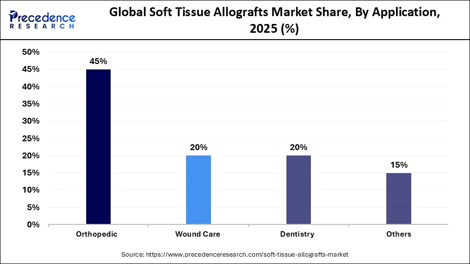 Soft Tissue Allografts Market Share, By Application, 2025 (%)