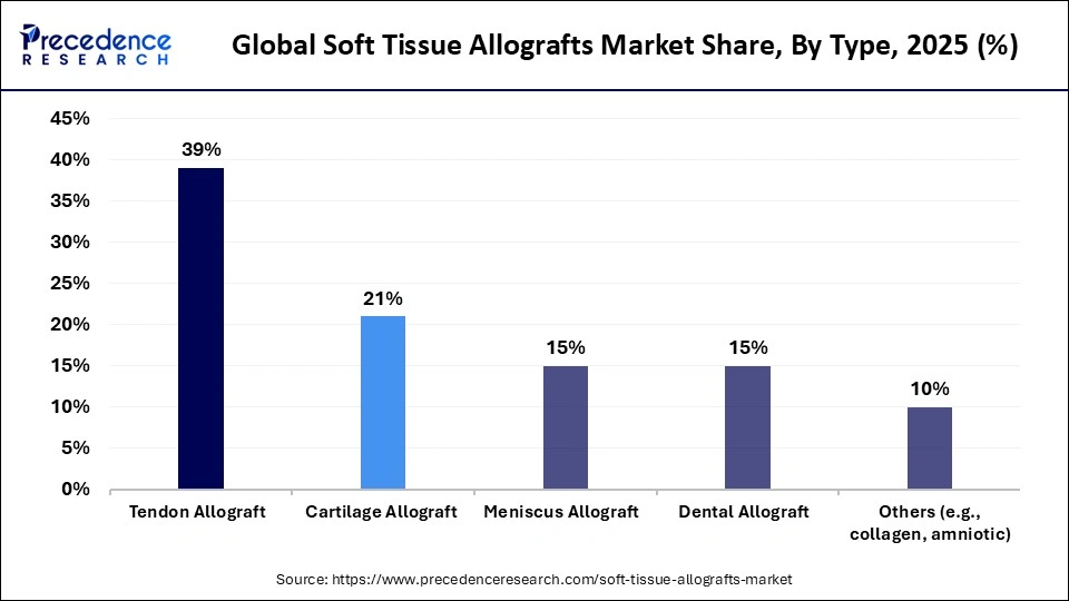 Soft Tissue Allografts Market Share, By Type, 2025 (%)