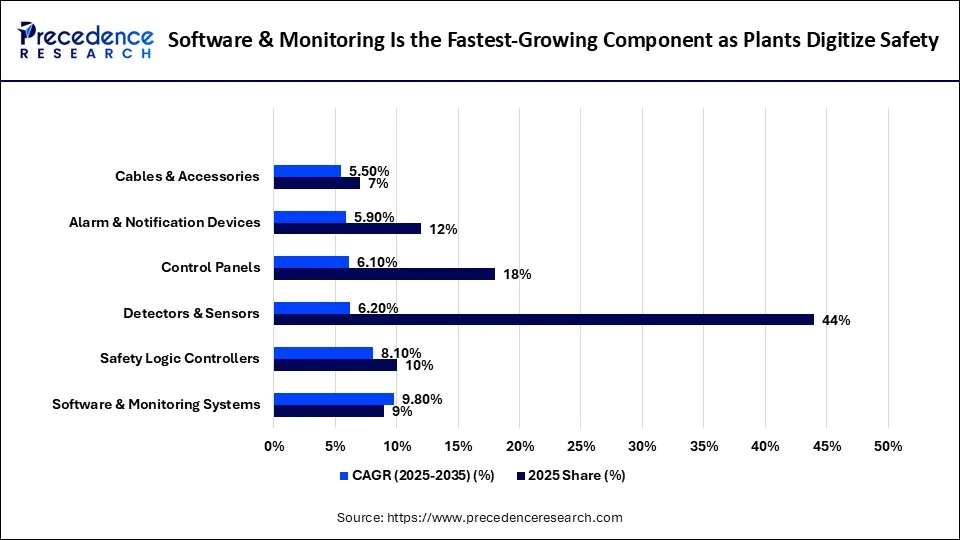 Software & Monitoring Is the Fastest-Growing Component as Plants Digitize Safety