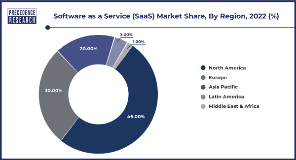 Software as a Service (SaaS) Market Share, By Region, 2022 (%)