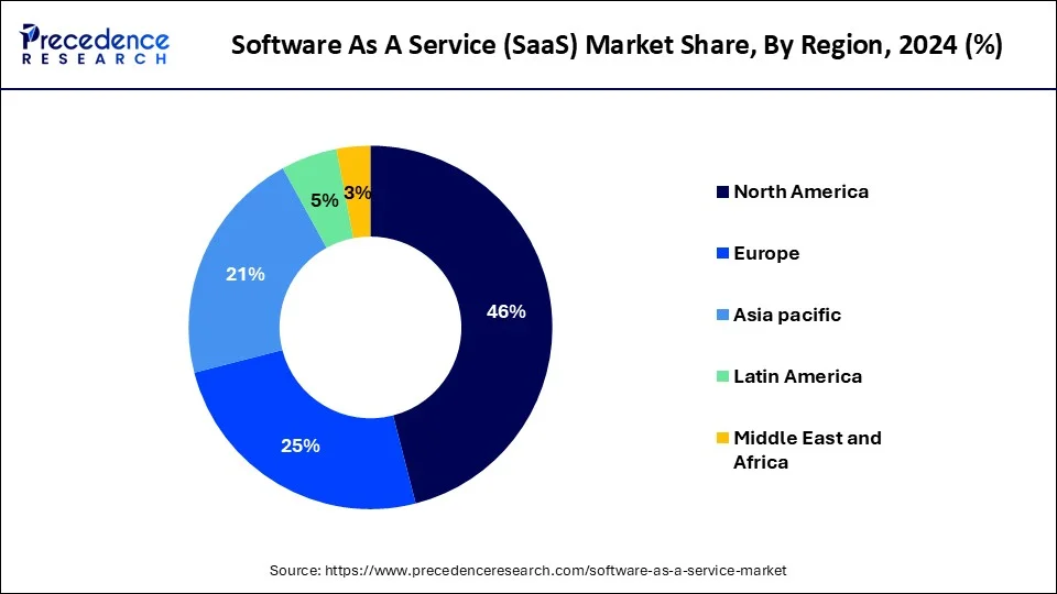 Software as a Service (SaaS) Market Share, By Region, 2024 (%)