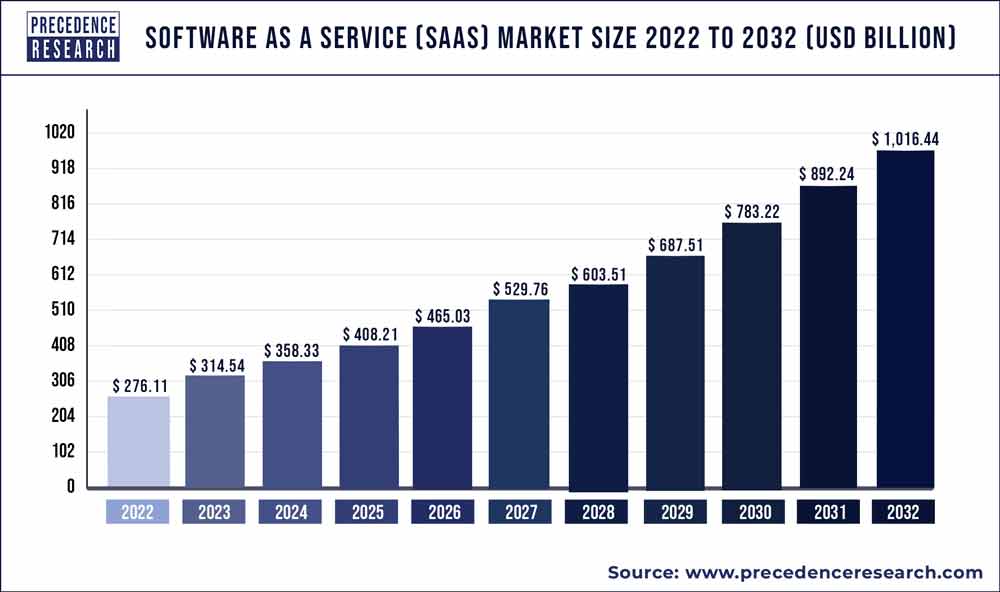 Software as a Service (SaaS) Market Size 2023 To 2032