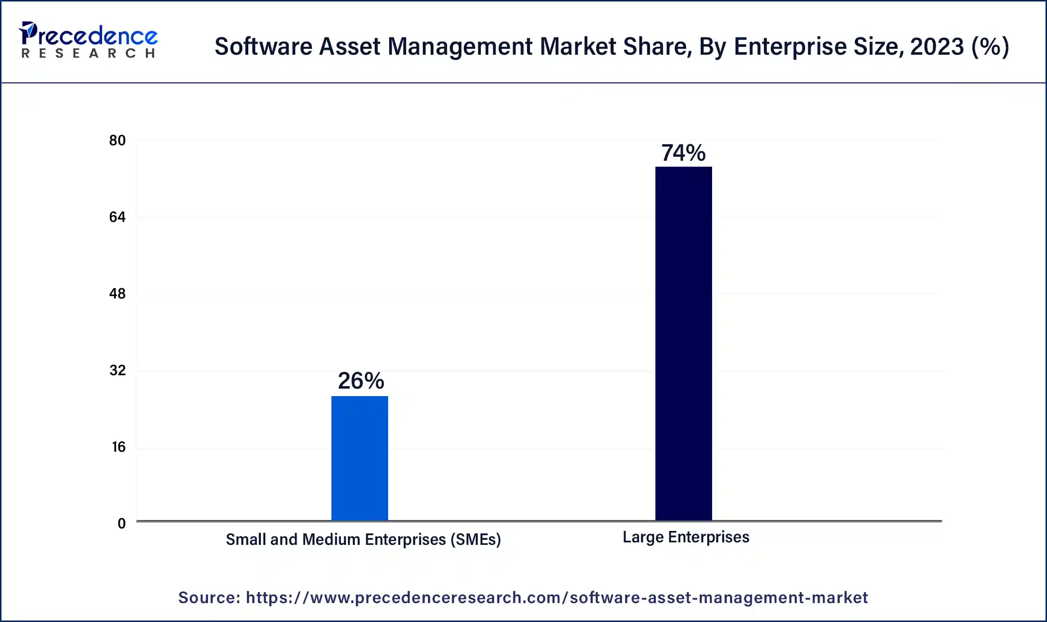Software Asset Management Market Share, By Enterprise Size, 2023 (%)