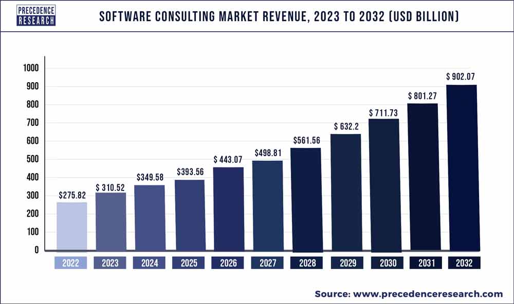 Software Consulting Market Revenue 2023 To 2032