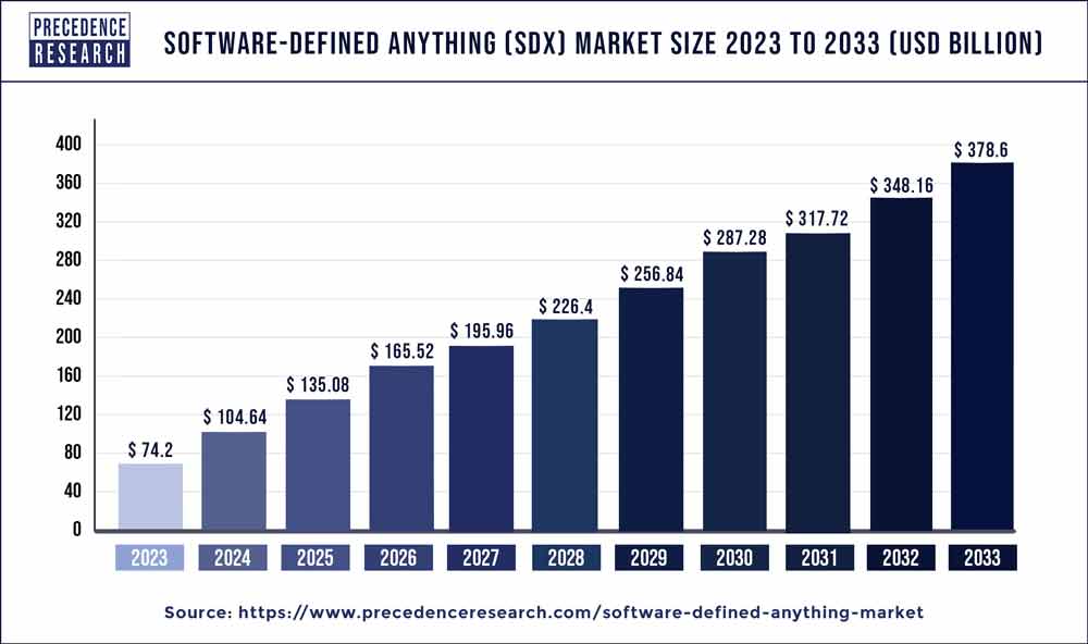 Software-defined Anything (SDx) Market Size 2024 To 2033