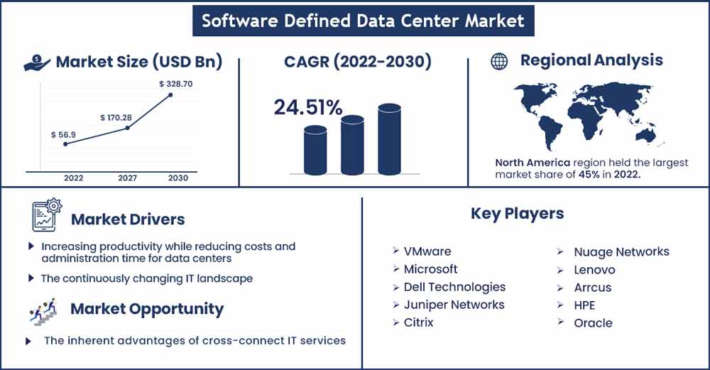 Software Defined Data Center Market Software Defined Data Center Market