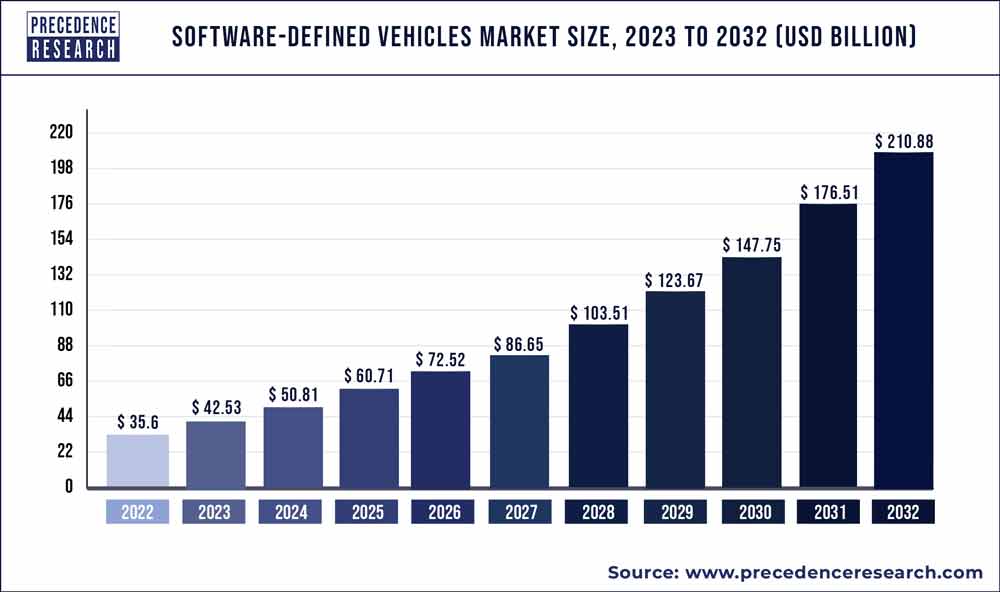 Software-Defined Vehicles Market Size 2023 To 2032