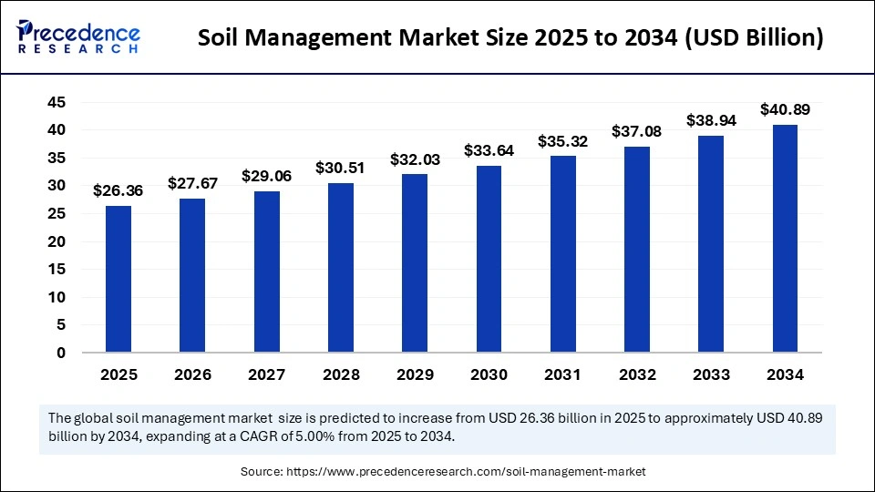 Soil Management Market Size 2025 to 2034