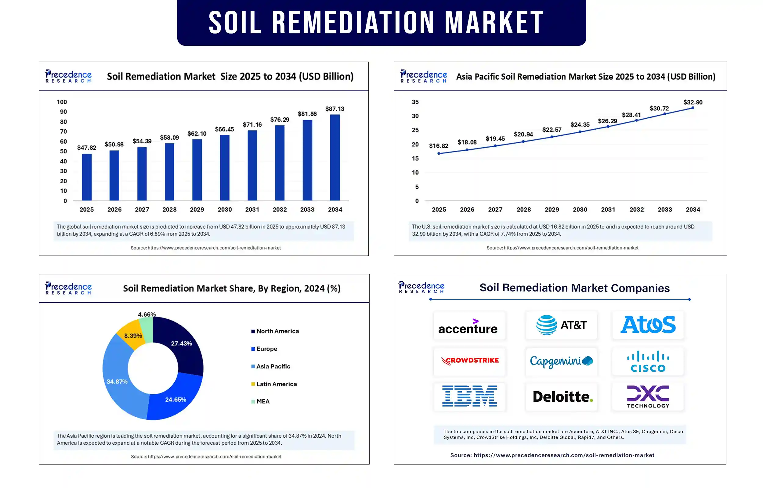 Soil Remediation Market Revenue Statistics