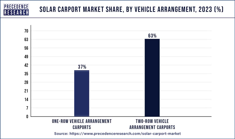 Solar Carport Market Share, By Vehicle Arrangement, 2023 (%)