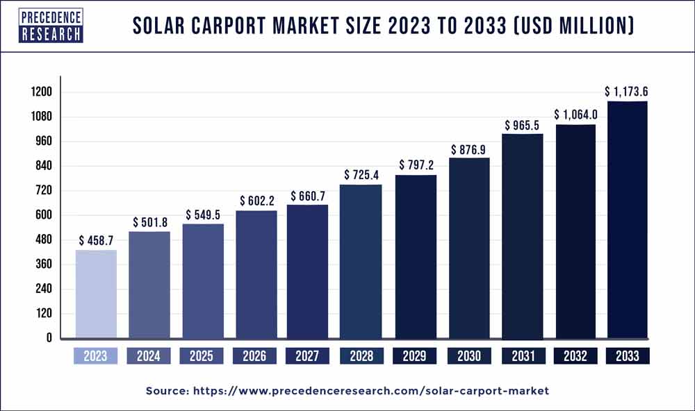 Solar Carport Market Size 2024 To 2033