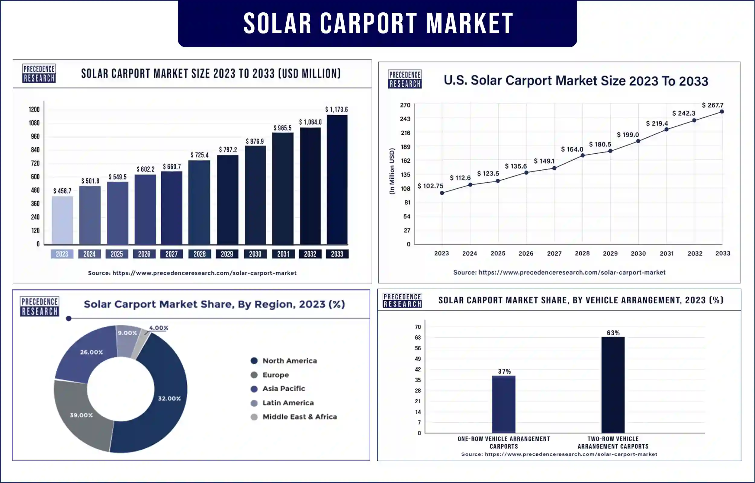 Solar Carport Market Statistics