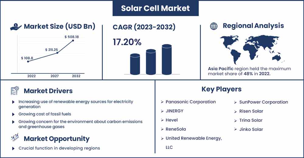 Solar Cell Market Size and Growth Rate From 2023 To 2032