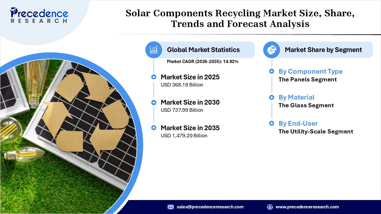 Solar Components Recycling Market Revenue Statistics