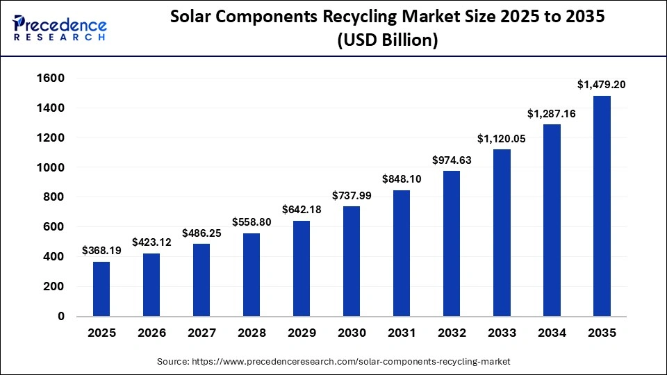Solar Components Recycling Market Size 2025 to 2035