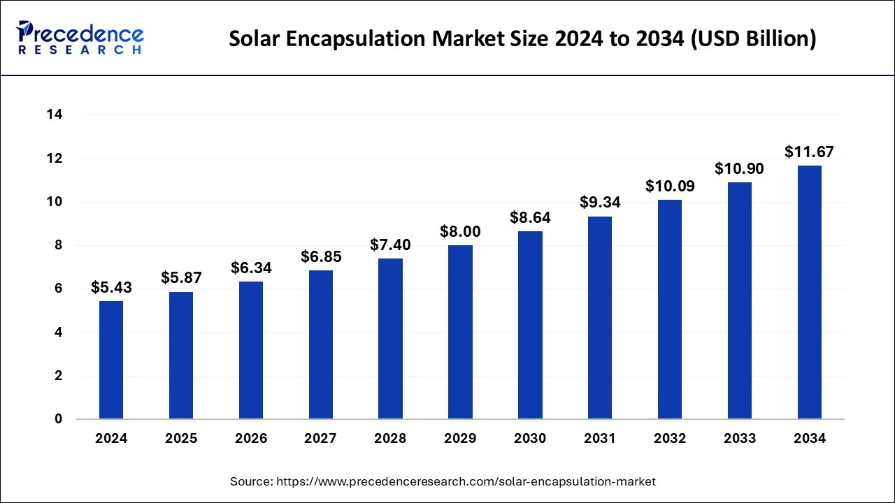 Solar Encapsulation Market Size 2024 to 2033