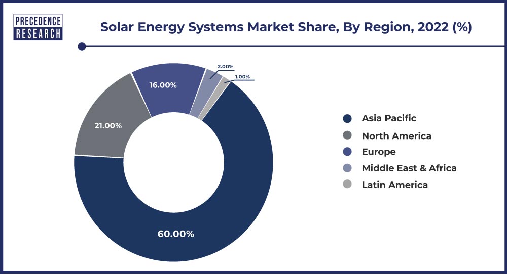 Solar Energy Systems Market Share, By Region, 2022 (%)