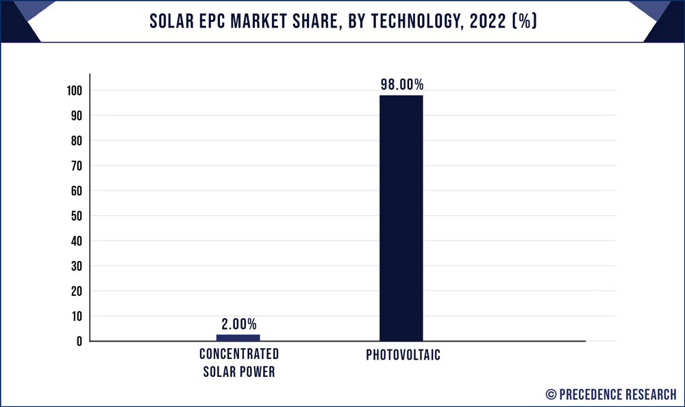 Solar EPC Market Share, By Technology, 2022 (%)