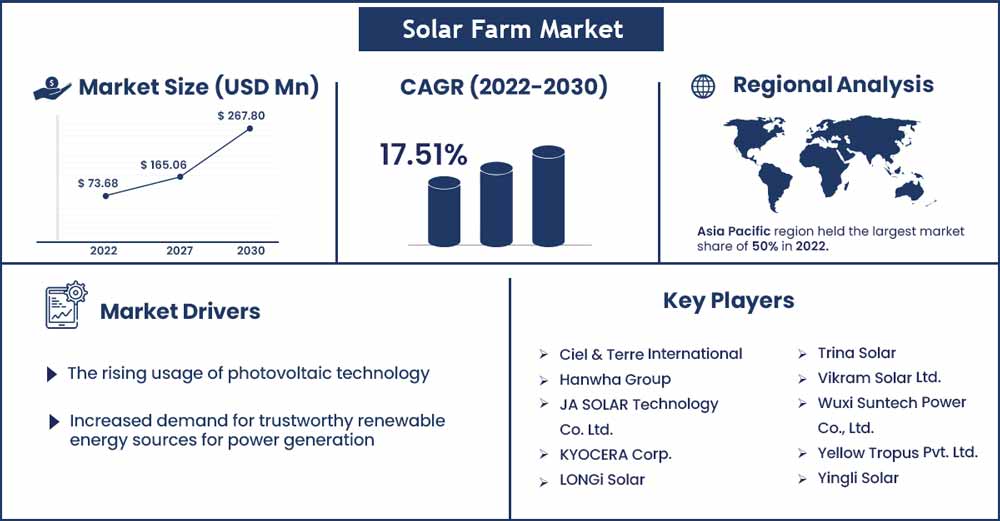 Solar Farm Market Size and Growth Rate From 2022 To 2030