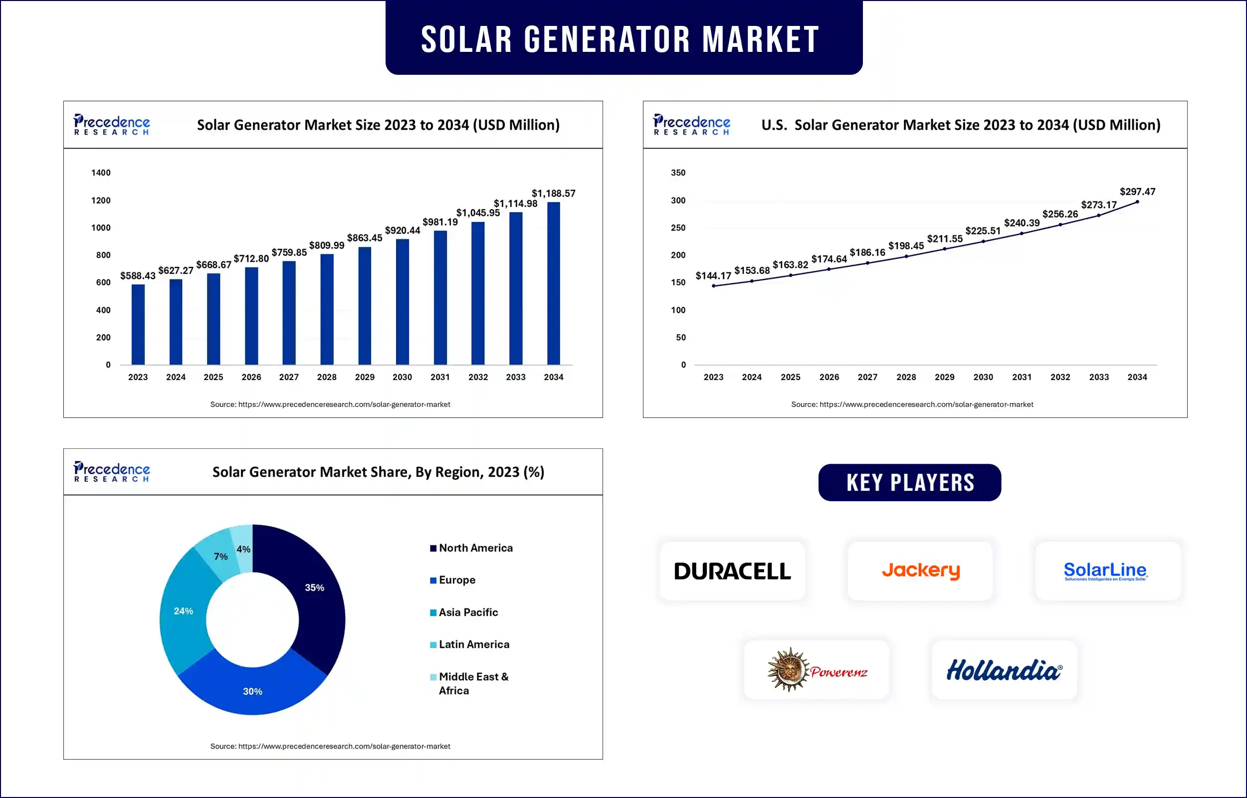 Solar Generator Market Statistics