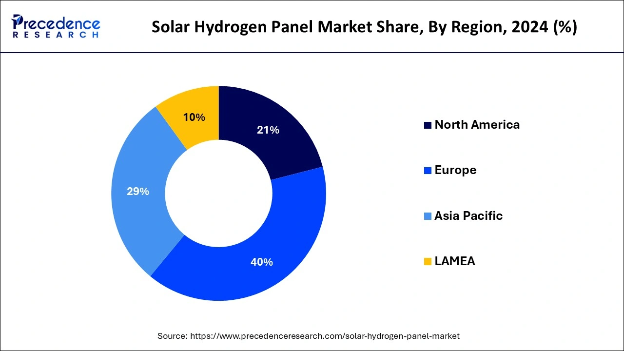 Solar Hydrogen Panel Market Share, By Region 2024 (%)