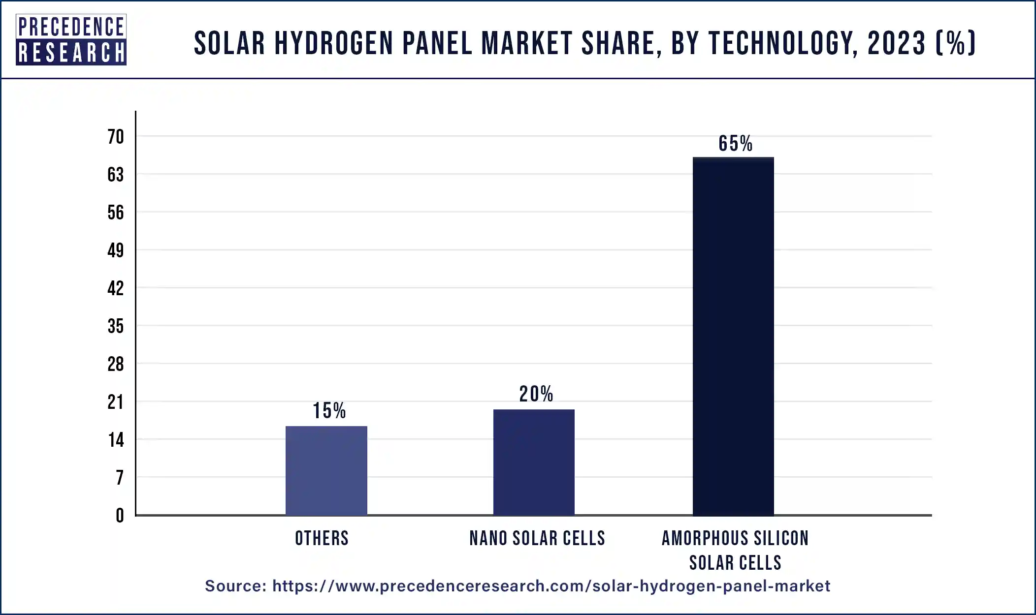 Solar Hydrogen Panel Market Share, By Technology 2023 (%)
