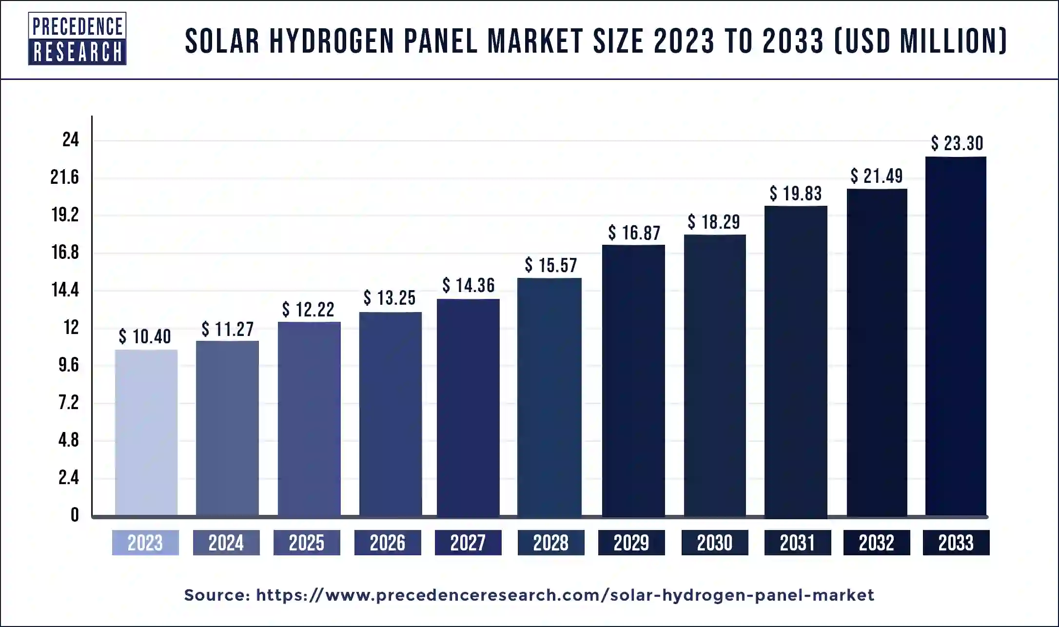 Solar Hydrogen Panel Market Size 2024 to 2033