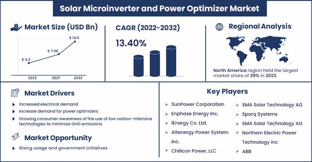 Solar Microinverter and Power Optimizer Market Size and Growth Rate From 2023 To 2032