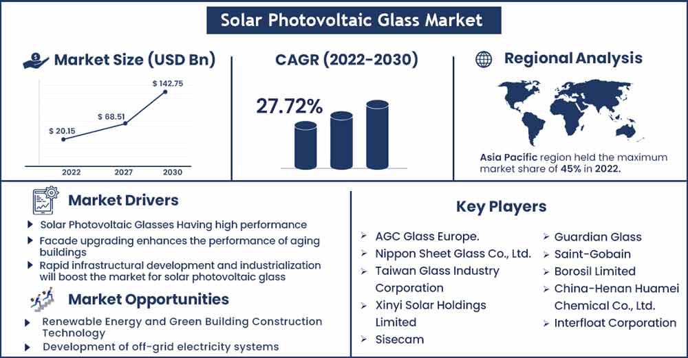 Solar Photovoltaic Glass Market Size and Growth Rate From 2022 To 2030