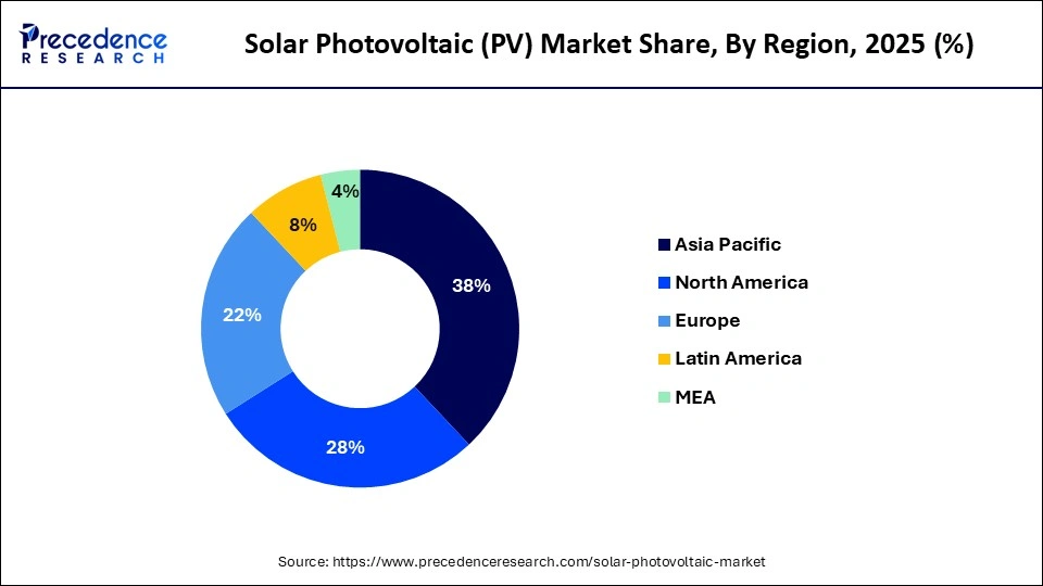 Solar Photovoltaic (PV) Market Share, By Region, 2025 (%)