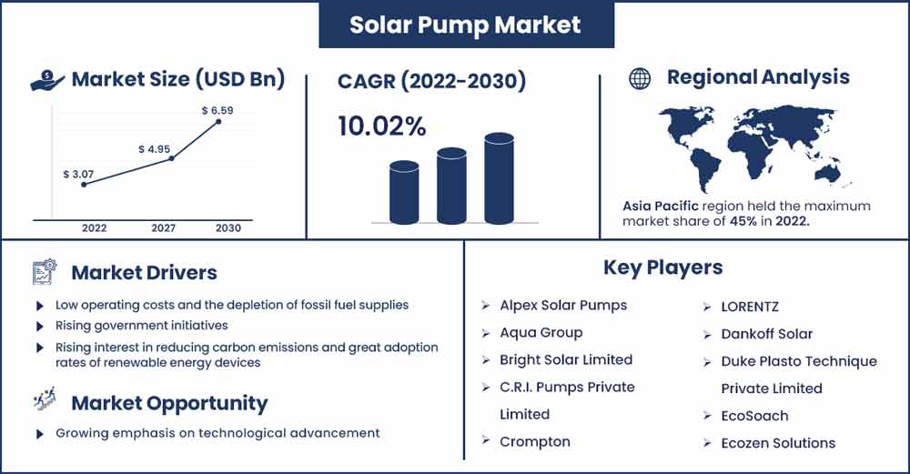 Solar Pump Market Size and Growth Rate From 2022 To 2030