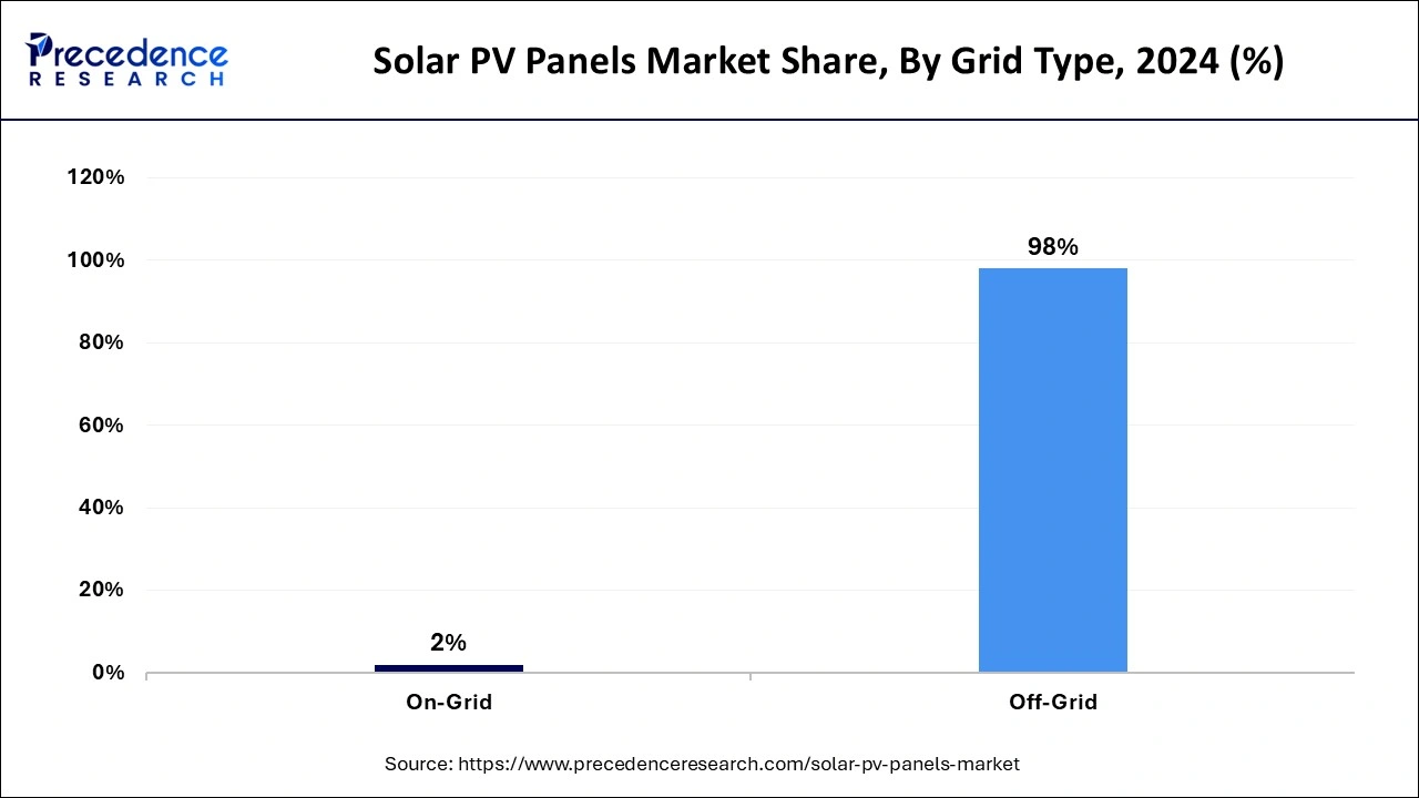 Solar PV Panels Market Share, By Grid Type, 2024 (%)