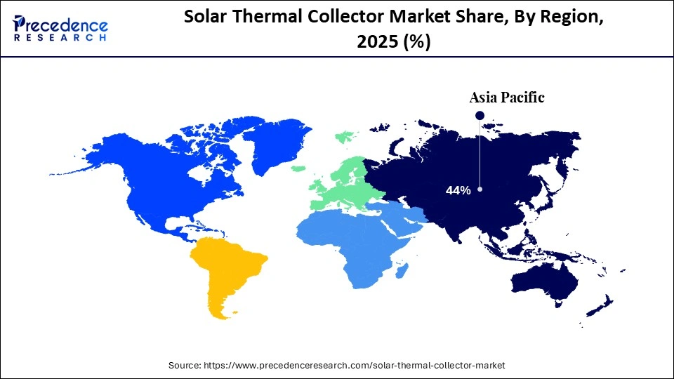 Solar Thermal Collector Market Share, By Region, 2025 (%)