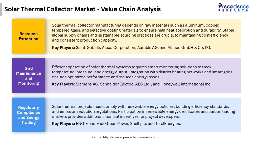Solar Thermal Collector Market Value Chain Analysis