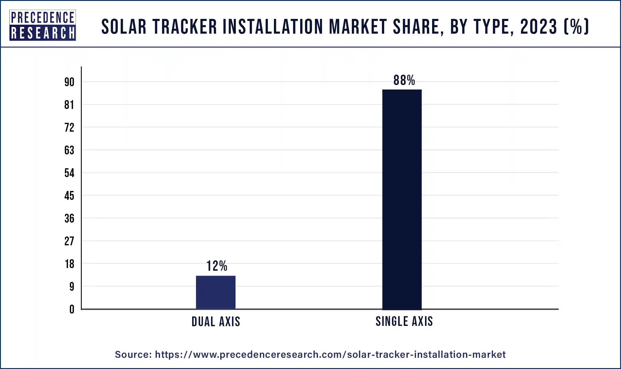 Solar Tracker Installation Market Share, By Type, 2023 (%)